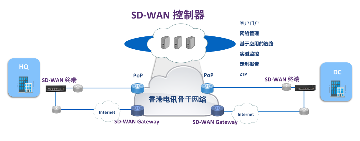 天亿互联SD-WAN解决方案